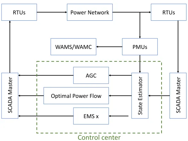 Figure 1.1:A schematic block diagram of a power network, a SCADA system, and a control center.