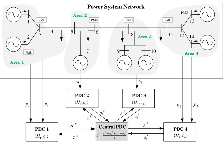 Figure 2.1:Distributed architecture for a 4-area power system network.