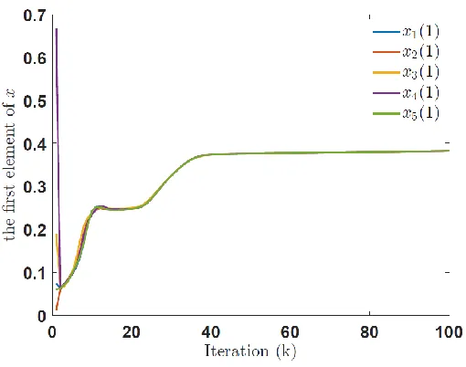 Figure 2.2:The trajectories of the data from each local PDC using S-ADMM.
