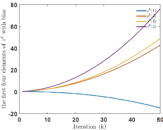 Figure 3.1:The trajectories of the data from each local PDC using S-ADMM with biases.