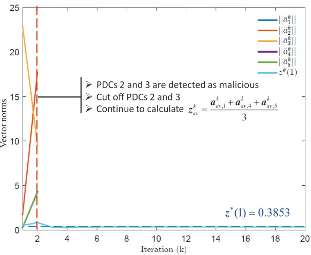 Table 3.1:Comparison of S-ADMM and RR-ADMM for detection of attacks with large biases