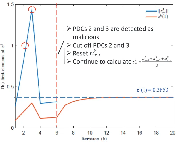 Figure 3.4:Evolution of the average zzzk before and after detection using RR-ADMM. For convenience, we only show the ﬁrstelement of zzzk.