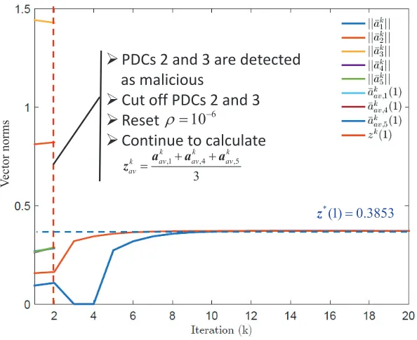 Figure 3.5: Evolution of the norms of the local estimates, and the average zzzkav before and after detection of attack with smallbiases using S-ADMM
