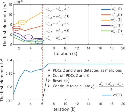 Figure 3.6:The response of zzzk before and after detection of attack with small biases using RR-ADMM .