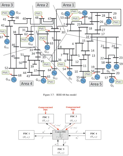 Figure 3.7:IEEE 68-bus model