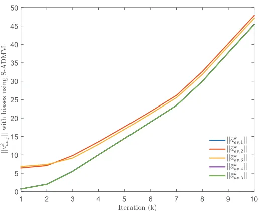 Figure 3.9:Evolution of ||aaa¯kav, j|| when S-ADMM is run under attacks.