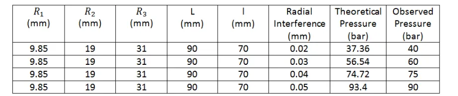 Table I Calculation for radius 9.85 mm of internal diameter of rotor 