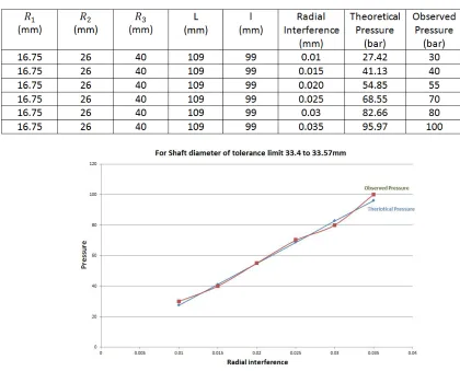 Table II Calculation for radius 16.25  mm of internal diameter of rotor 