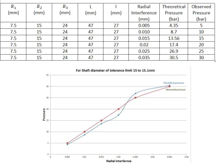 Table III Calculation for radius 7.5  mm of internal diameter of rotor 