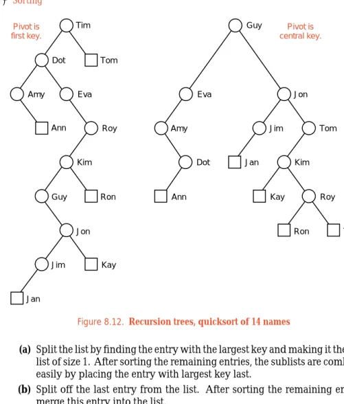 Figure 8.12. Recursion trees, quicksort of 14 names