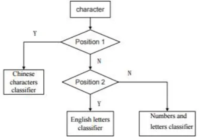 Figure 4: Flow chart of nuber system 