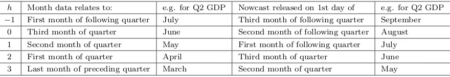 Table 1: Timing of Data and Nowcast Releases