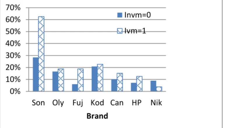 Figure 5. Percentage of Camera Purchases at Memory Card Inventory at 0 vs. 1 