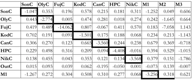 Table 8. Price Elasticities