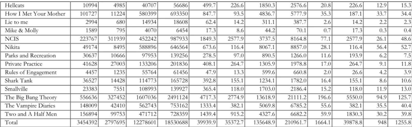 Table 15 Tweet Frequency – NFL 