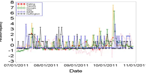 Figure 11 Comparing Ratings, Tweets and Google Searches – Breaking Bad 2011