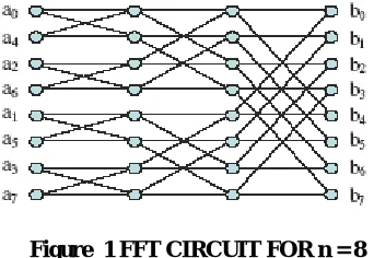 Figure  1 FFT CIRCUIT FOR n = 8 