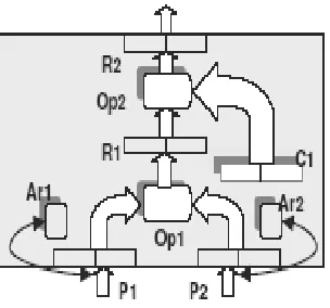 Figure 2 Node architecture for FFT 