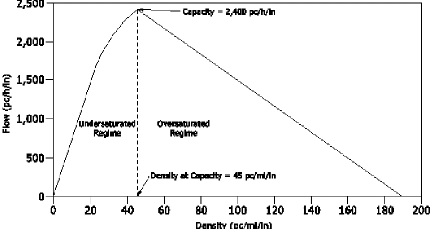 Figure 2.3 Example fundamental ﬂow-density diagram (Highway Capacity Manual 2016).
