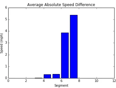 Figure 2.6 Average absolute speed difference between solutions for each methodology for each segmentalong the facility over the course of the three hour study period