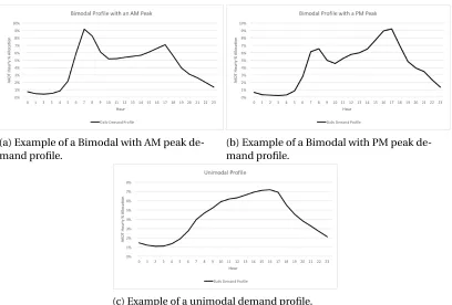 Figure 3.2 Examples of well-known behavior exhibited in daily demand proﬁles (NCDOT, 2016).