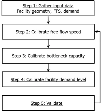 Figure 3.3 Core freeway analysis calibration framework in the 6th edition of the HCM (Highway CapacityManual 2016).
