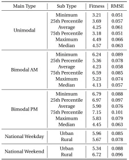 Table 3.3 Results for each proﬁle.