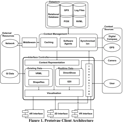 Figure 1. Prototype Client Architecture 