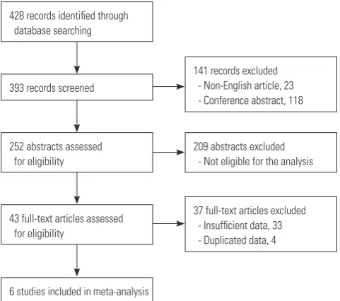 Table 1. Studies Included in Meta-Analysis