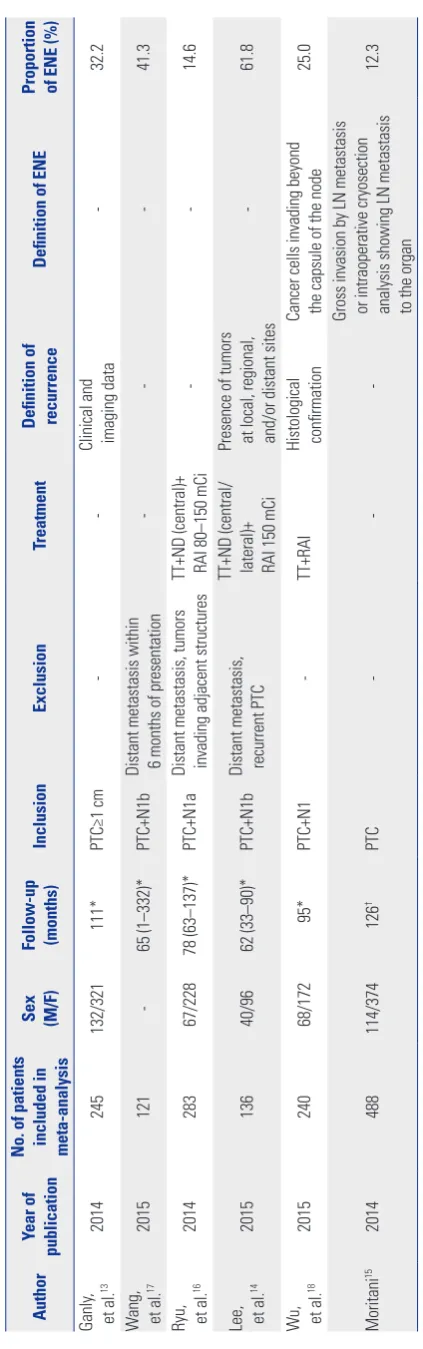 Fig. 1. Each of two studies from Memorial Sloan-Kettering Can-