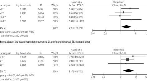 Fig. 2. Forest plots of the hazard ratios for recurrence. CI, confidence interval; SE, standard error.