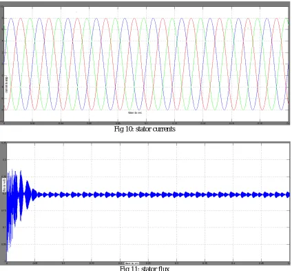 Fig 10: stator currents  