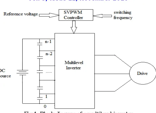 Fig 1: Block diagram of a multilevel inverter  