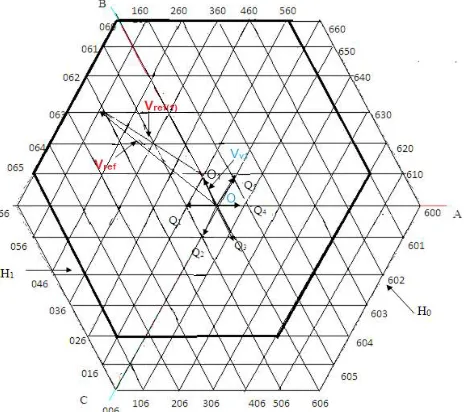 Fig 4(a): division of the space vector diagram 