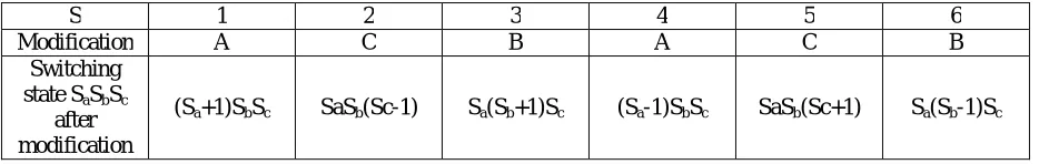 Table I: Rule of the modification of Switching States (First Mapping)  
