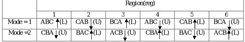 Fig 3(c). To determine the switching sequences, are also called as “second mapping” is shown in below Table II