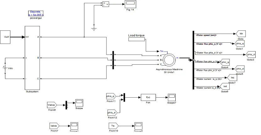 Fig 6: MATLAB Simulink model of SVPWM based induction motor   