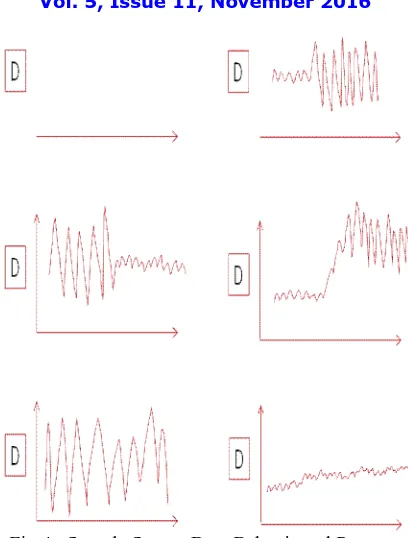 Fig 4.  Sample Sensor Data Behavioural Patterns 