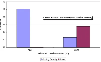 Figure 2.1 – Correlation of Trane Performance Data Correction Factors to Bard Data 