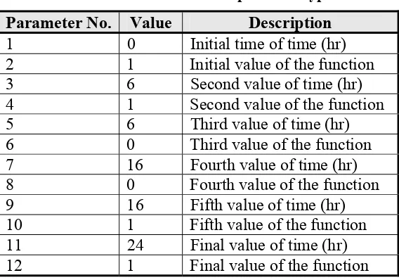 Table 2.4 – Parameter Description for Type 14 