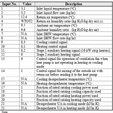 Table 2.8 – Input Description for Type 504 