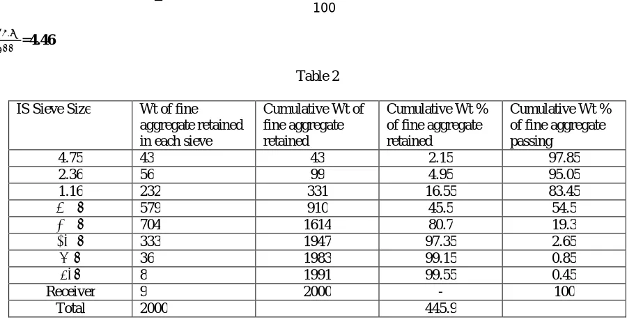 TABLE 1 Test on cement 