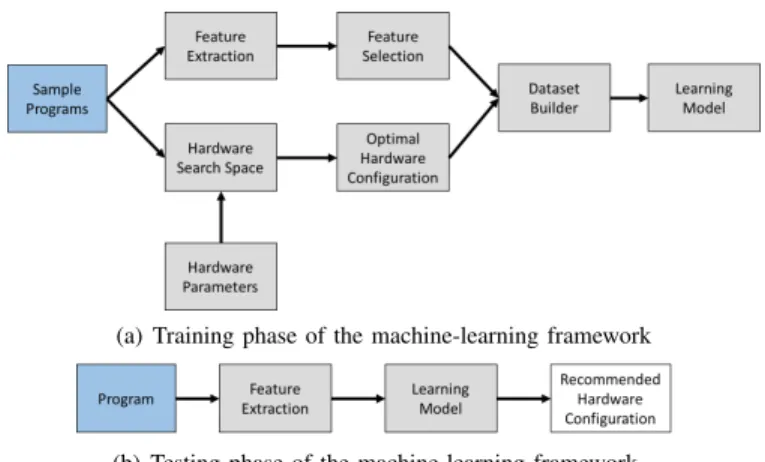 Figure 1 shows the major tasks that our machine-learning framework performs. There are two key phases: training and testing