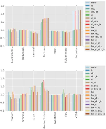 Fig. 2. Performance of all prefetcher configurations relative to no prefetching