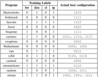 TABLE I. T RAINING LABELS FOR OUR FOUR INDEPENDENT CLASSIFIERS AND ACTUAL BEST CONFIGURATION