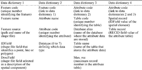 Table 1 Structure of the data dictionaries controlling the interface between the spatial and other data  attribute components of SPATSIM