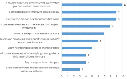 Figure 2: Participants' expectations of learning sets 