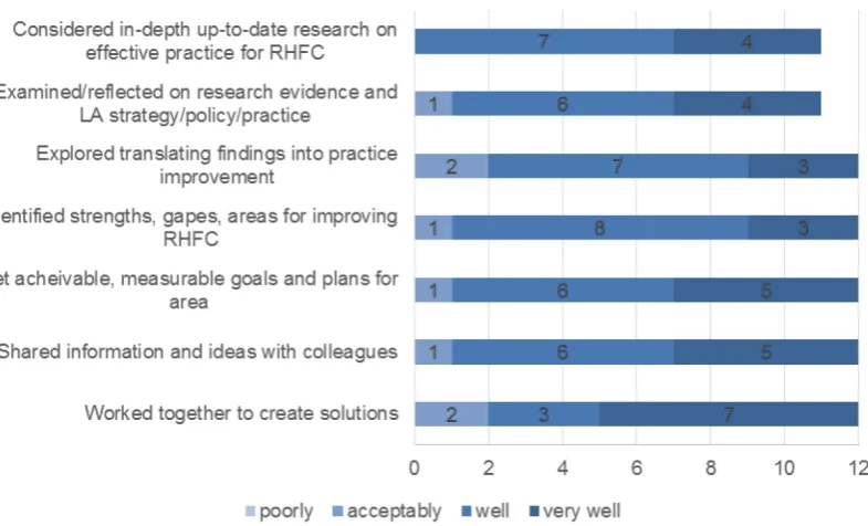 Figure 3: Degree to which learning set objectives were met