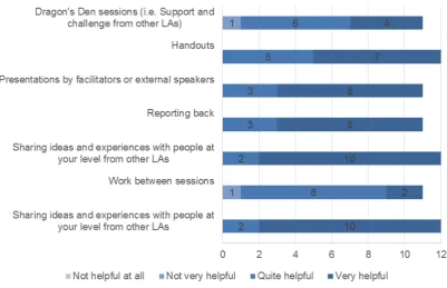 Figure 4: How helpful were these aspects of the action leanring events? 