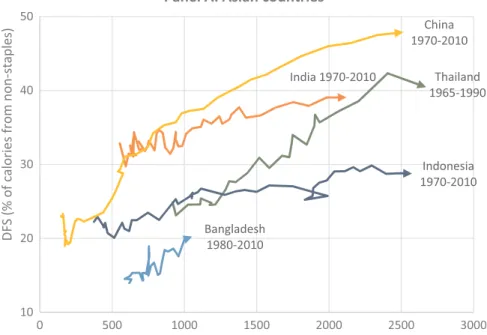 Table 4.1 reports FE and CRE regressions of diversity of food supply against time-varying indicators of structural transformation, as well as a series of time-invariant indicators of infrastructure and agroecologicalFig